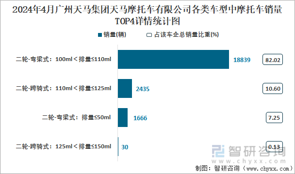 2024年4月广州天马集团天马摩托车有限公司各类车型中摩托车销量TOP3详情统计图