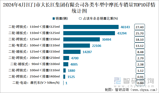 2024年4月江门市大长江集团有限公司各类车型中摩托车销量TOP10详情统计图