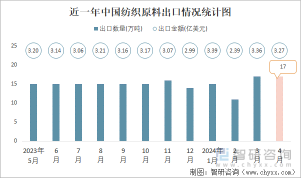 近一年中国纺织原料出口情况统计图