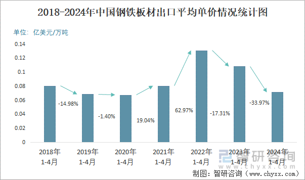 2018-2024年中国钢铁板材出口平均单价情况统计图