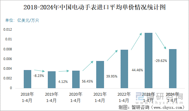 2018-2024年中国电动手表进口平均单价情况统计图