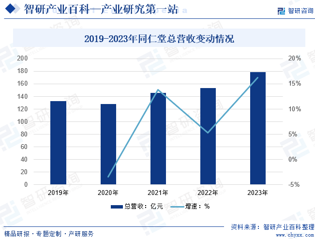 2019-2023年同仁堂总营收及业务结构占比