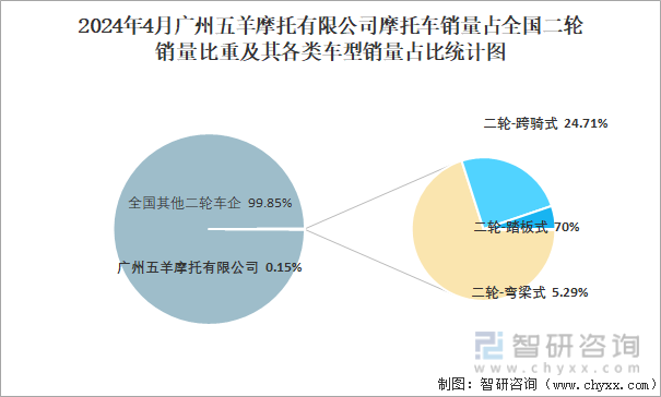 2024年4月广州五羊摩托有限公司摩托车销量占全国二轮销量比重及其各类车型销量占比统计图