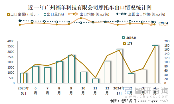 近一年广州福羊科技有限公司摩托车出口情况统计图