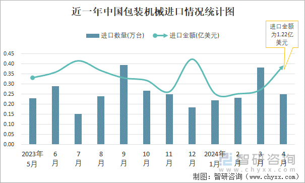 近一年中国包装机械进口情况统计图