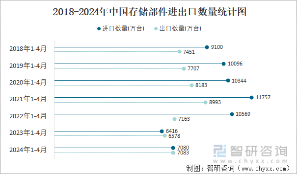 2018-2024年中国存储部件进出口数量统计图
