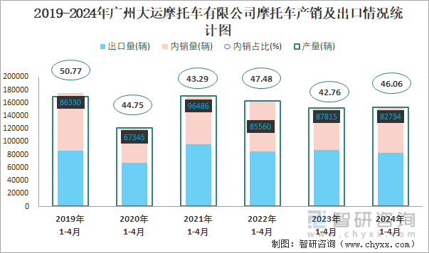 2019-2024年广州大运摩托车有限公司摩托车产销及出口情况统计图