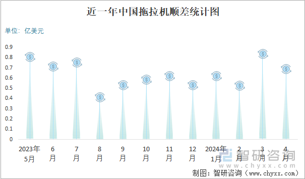 近一年中国拖拉机顺差统计图