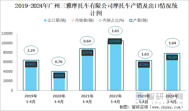 2019-2024年广州三雅摩托车有限公司摩托车产销及出口情况统计图