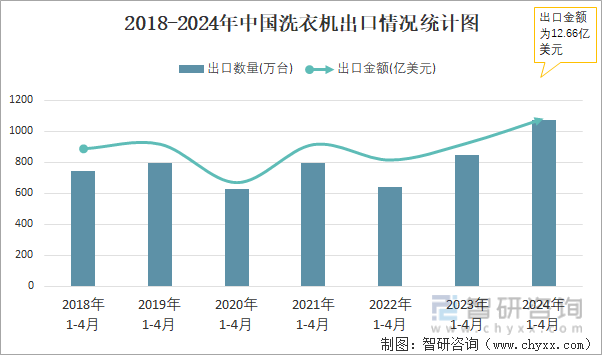 2018-2024年中国洗衣机出口情况统计图