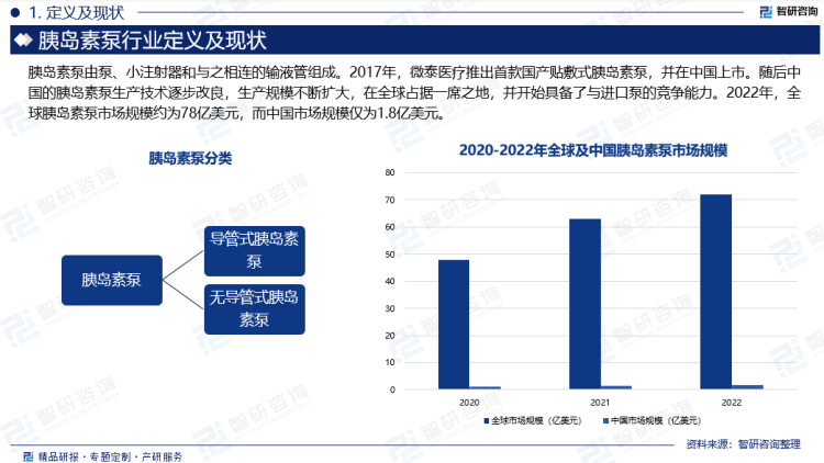 2017年，微泰医疗推出首款国产贴敷式胰岛素泵，并在中国上市。随后中国的胰岛素泵生产技术逐步改良，生产规模不断扩大，在全球占据一席之地，并开始具备了与进口泵的竞争能力。2022年，全球胰岛素泵市场规模约为78亿美元，而中国市场规模仅为1.8亿美元。