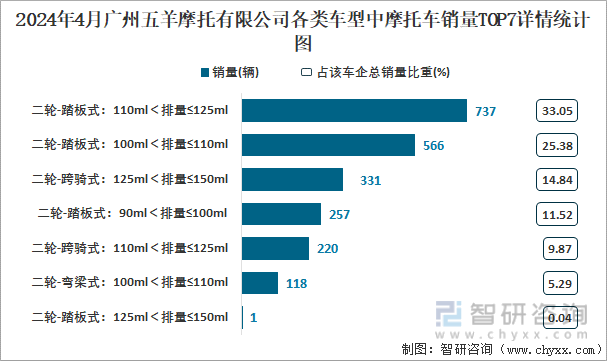 2024年4月广州五羊摩托有限公司各类车型中摩托车销量TOP7详情统计图