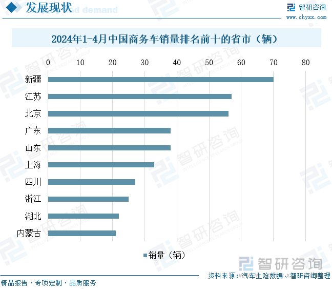 2024年1-4月中国商务车销量排名前十的省市（辆）