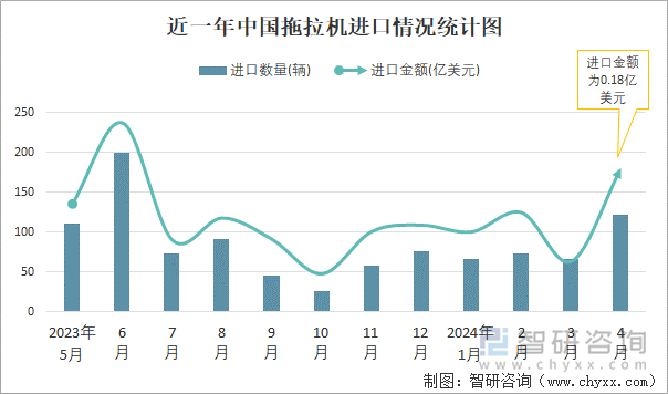 近一年中国拖拉机进口情况统计图