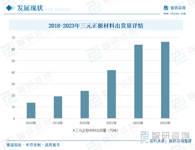 2018-2023年三元正极材料出货量详情