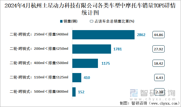 2024年4月杭州土星动力科技有限公司各类车型中摩托车销量TOP5详情统计图