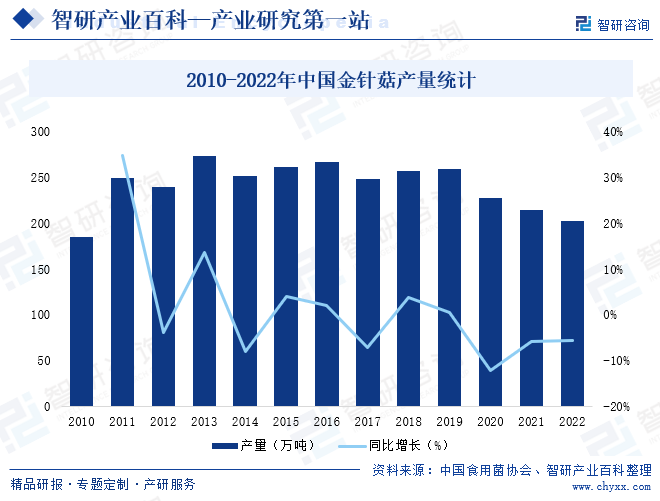 2010-2022年中国金针菇产量统计