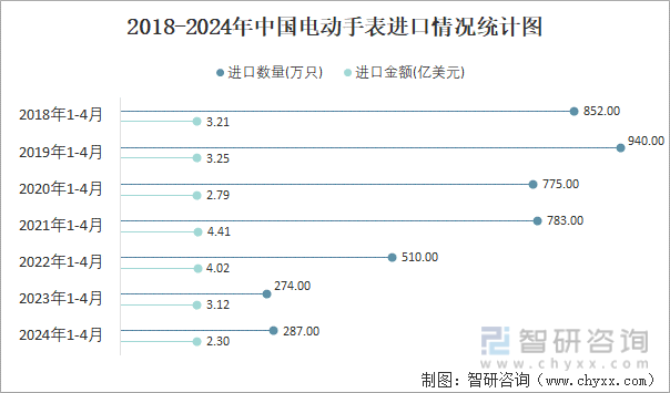 2018-2024年中国电动手表进口情况统计图