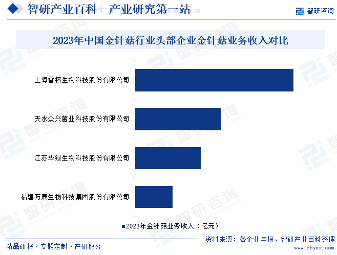 2023年中国金针菇行业头部企业金针菇业务收入对比