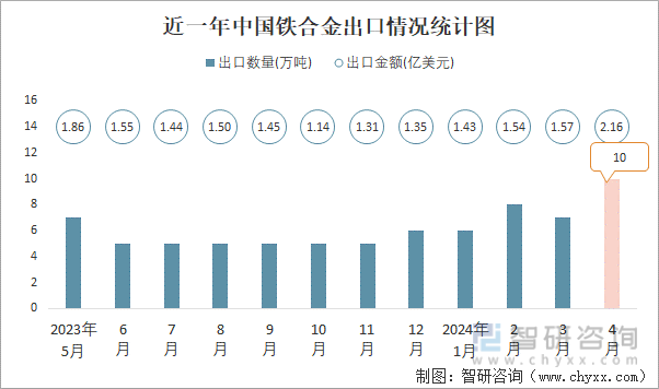 近一年中国铁合金出口情况统计图