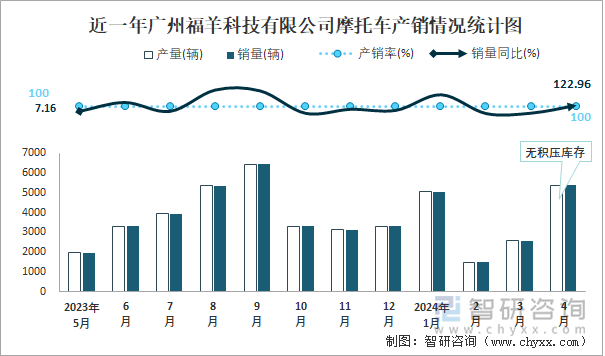 近一年广州福羊科技有限公司摩托车产销情况统计图