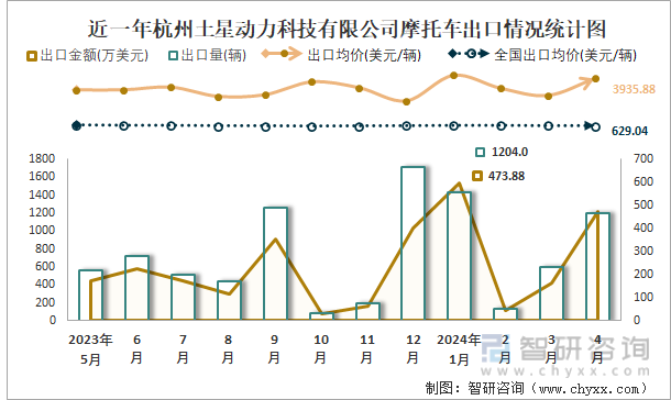 近一年杭州土星动力科技有限公司摩托车出口情况统计图