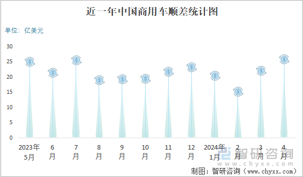 近一年中国商用车顺差统计图