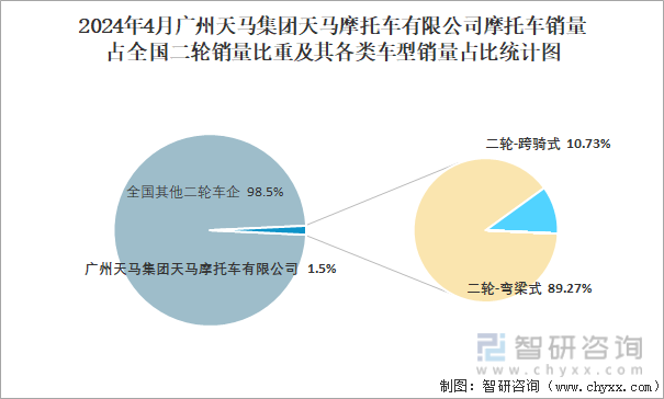 2024年4月广州天马集团天马摩托车有限公司摩托车销量占全国二轮销量比重及其各类车型销量占比统计图
