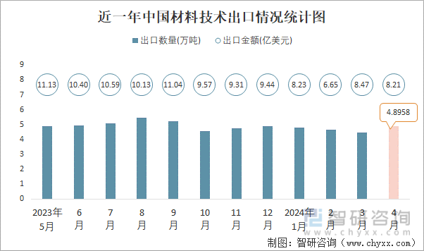 近一年中国材料技术出口情况统计图