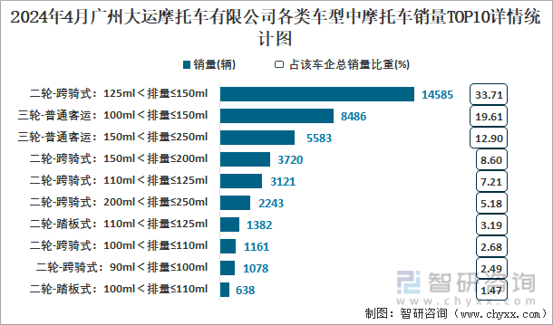 2024年4月广州大运摩托车有限公司各类车型中摩托车销量TOP10详情统计图