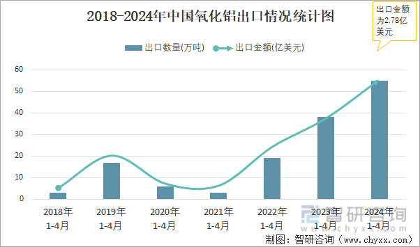 2018-2024年中国氧化铝出口情况统计图