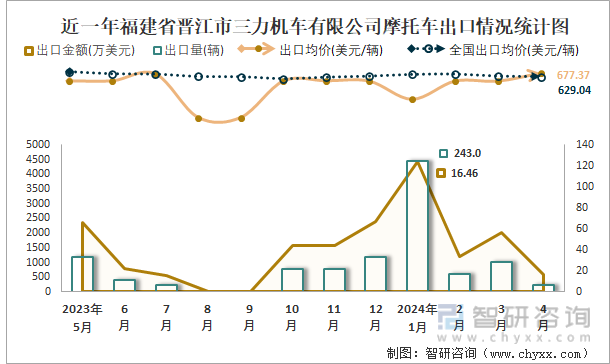 近一年福建省晋江市三力机车有限公司摩托车出口情况统计图