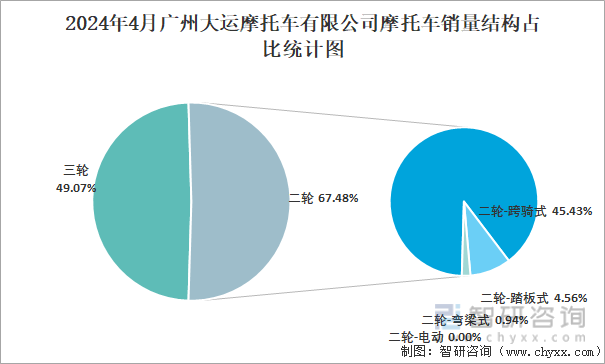 2024年4月广州大运摩托车有限公司摩托车销量结构占比统计图