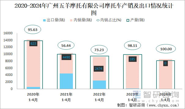 2020-2024年广州五羊摩托有限公司摩托车产销及出口情况统计图