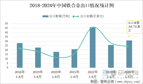2018-2024年中国铁合金出口情况统计图