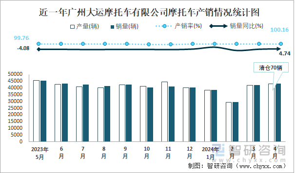 近一年广州大运摩托车有限公司摩托车产销情况统计图