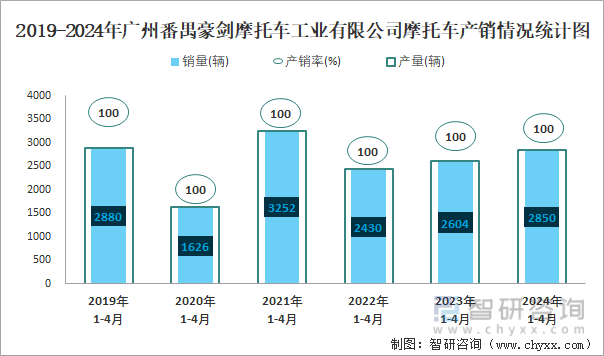 2019-2024年广州番禺豪剑摩托车工业有限公司摩托车产销情况统计图