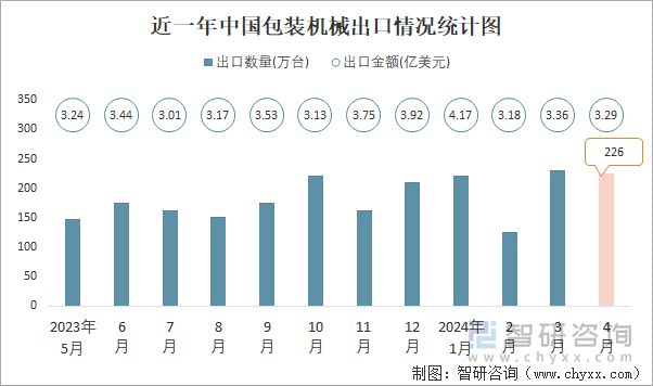 近一年中国包装机械出口情况统计图