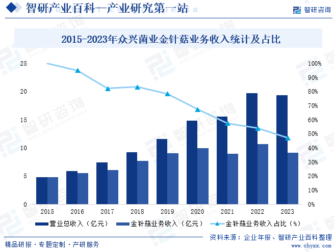 2015-2023年众兴菌业金针菇业务收入统计及占比