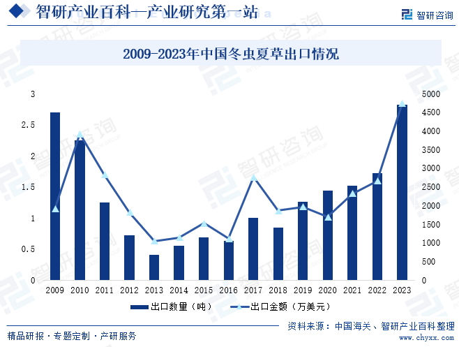 2009-2023年中国冬虫夏草出口情况