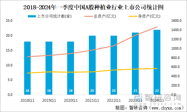 2018-2024年一季度中国A股种植业行业上市公司统计图