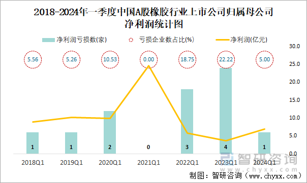 2018-2024年一季度中国A股橡胶行业上市公司归属母公司净利润统计图