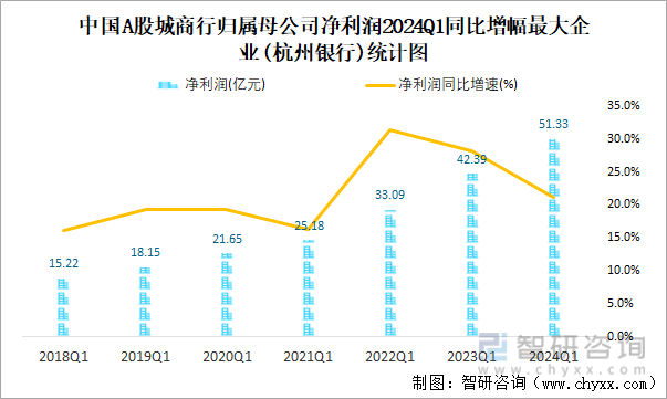 中国A股城商行归属母公司净利润2024Q1同比增幅最大企业(杭州银行)统计图