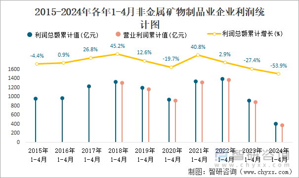 2015-2024年各年1-4月非金属矿物制品业企业利润统计图