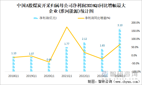 中国A股煤炭开采归属母公司净利润2024Q1同比增幅最大企业(淮河能源)统计图