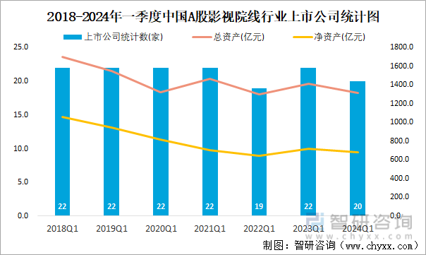 2018-2024年一季度中国A股影视院线行业上市公司统计图