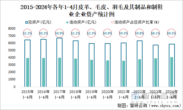 2015-2024年各年1-4月皮革、毛皮、羽毛及其制品和制鞋业企业资产统计图