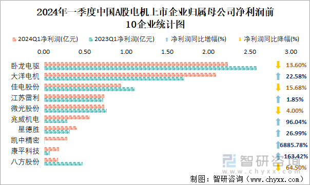 2024年一季度中国A股电机上市企业归属母公司净利润前10企业统计图