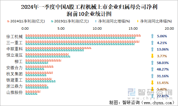 2024年一季度中国A股工程机械上市企业归属母公司净利润前10企业统计图