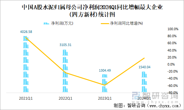 中国A股水泥归属母公司净利润2024Q1同比增幅最大企业(四方新材)统计图